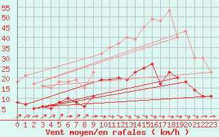 Courbe de la force du vent pour Ger (64)