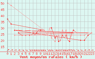 Courbe de la force du vent pour Valley