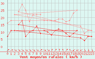 Courbe de la force du vent pour Geisenheim