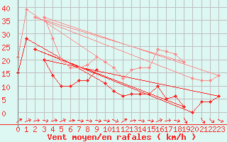 Courbe de la force du vent pour Mont-Saint-Vincent (71)