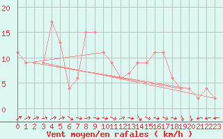 Courbe de la force du vent pour Molina de Aragn