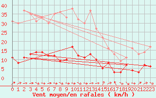 Courbe de la force du vent pour Braunlage