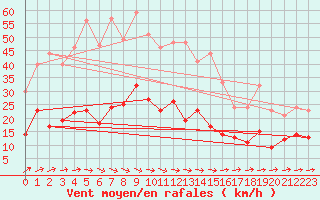 Courbe de la force du vent pour Marienberg