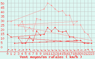 Courbe de la force du vent pour Llanes