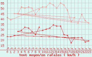 Courbe de la force du vent pour Belm