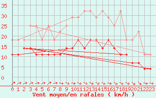 Courbe de la force du vent pour Heino Aws