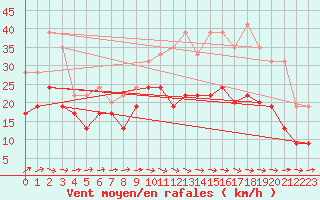 Courbe de la force du vent pour Orlans (45)