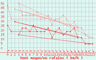 Courbe de la force du vent pour Blahammaren