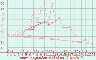 Courbe de la force du vent pour Hald V