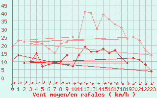 Courbe de la force du vent pour Klippeneck