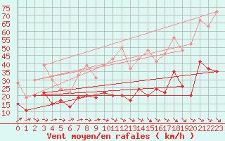 Courbe de la force du vent pour Millau - Soulobres (12)