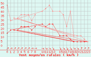 Courbe de la force du vent pour Melle (Be)