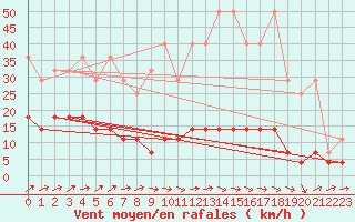 Courbe de la force du vent pour Retie (Be)