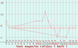 Courbe de la force du vent pour Saalbach