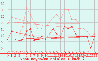 Courbe de la force du vent pour Paray-le-Monial - St-Yan (71)