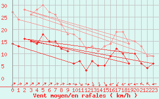 Courbe de la force du vent pour Eisenach