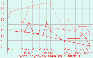 Courbe de la force du vent pour Sint Katelijne-waver (Be)