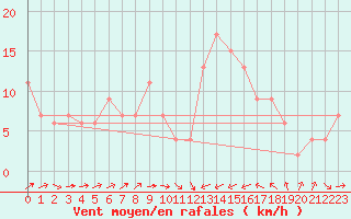 Courbe de la force du vent pour Cervia