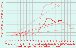 Courbe de la force du vent pour Sacueni