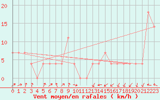 Courbe de la force du vent pour Kalmar Flygplats