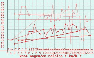 Courbe de la force du vent pour Bournemouth (UK)