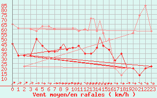 Courbe de la force du vent pour Boscombe Down