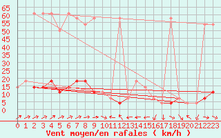 Courbe de la force du vent pour Pitztaler Gletscher