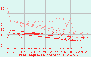 Courbe de la force du vent pour Werl