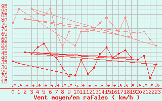 Courbe de la force du vent pour Saentis (Sw)