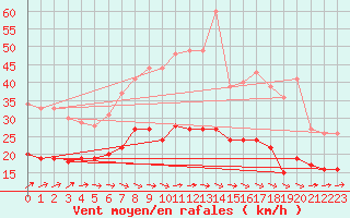 Courbe de la force du vent pour Seehausen