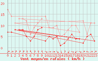 Courbe de la force du vent pour Waldmunchen