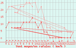 Courbe de la force du vent pour Pasvik