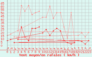 Courbe de la force du vent pour Plaffeien-Oberschrot