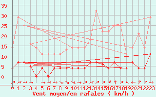 Courbe de la force du vent pour Plasencia