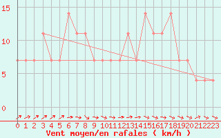 Courbe de la force du vent pour Mullingar