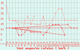 Courbe de la force du vent pour Weihenstephan