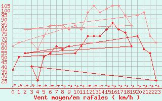 Courbe de la force du vent pour Hemavan-Skorvfjallet