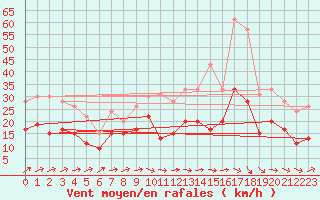 Courbe de la force du vent pour Toulouse-Blagnac (31)