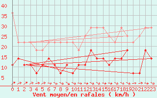 Courbe de la force du vent pour Messstetten