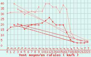 Courbe de la force du vent pour Feuchtwangen-Heilbronn