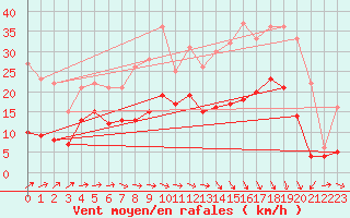 Courbe de la force du vent pour Rioux Martin (16)