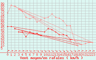 Courbe de la force du vent pour Rhyl