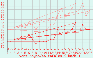 Courbe de la force du vent pour Emden-Koenigspolder