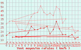 Courbe de la force du vent pour Soltau