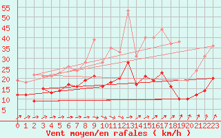 Courbe de la force du vent pour Saint-Brieuc (22)