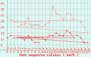 Courbe de la force du vent pour Chartres (28)