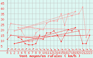 Courbe de la force du vent pour Rodez (12)