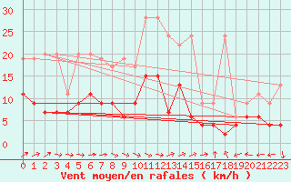 Courbe de la force du vent pour Mhling