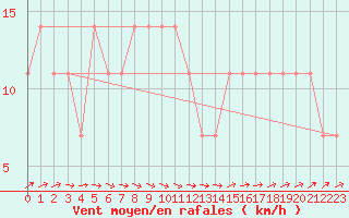 Courbe de la force du vent pour Kajaani Petaisenniska