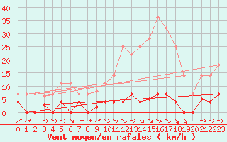 Courbe de la force du vent pour Albacete